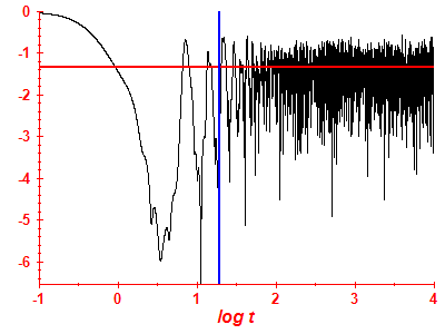 Survival probability log